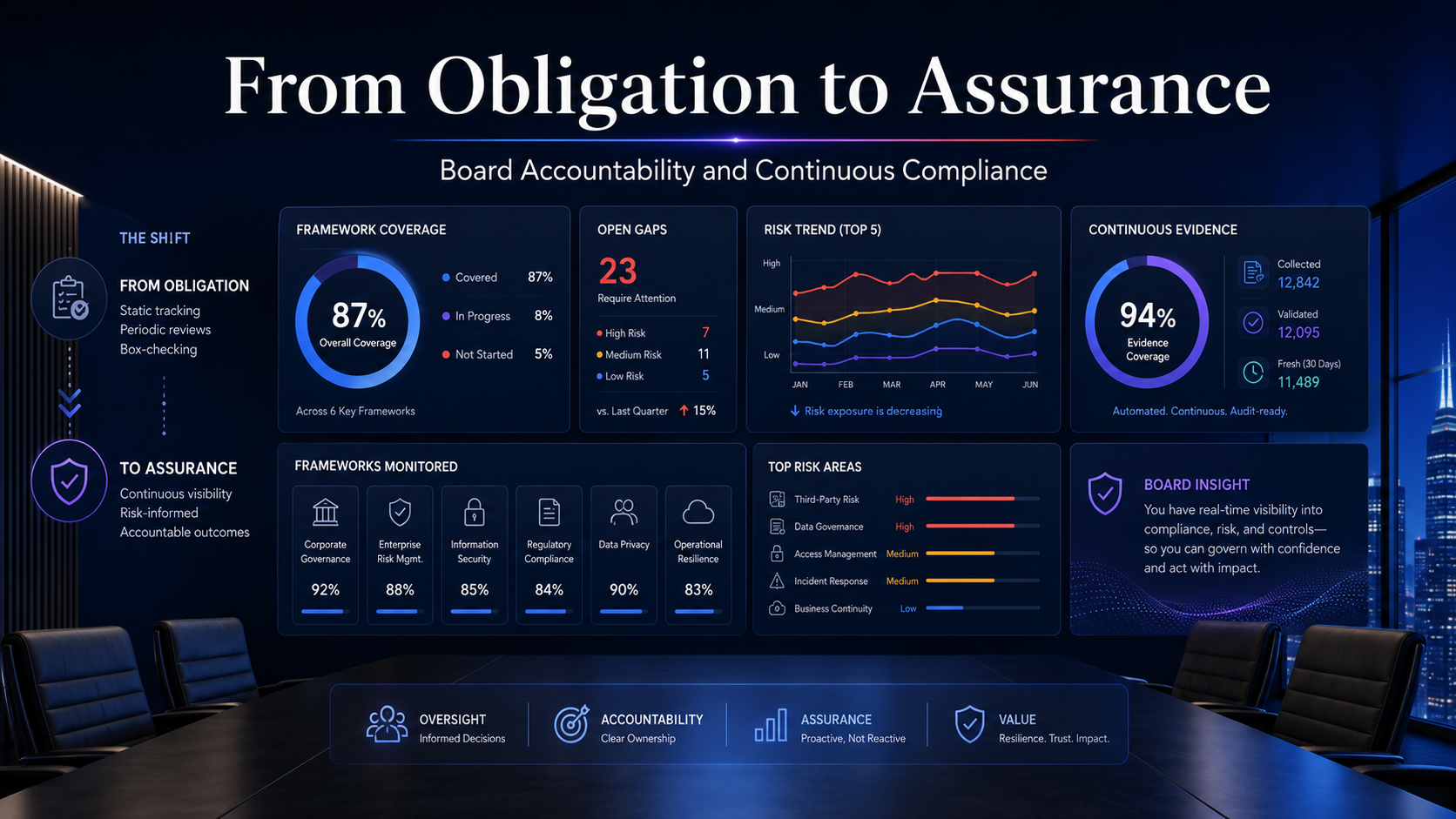 Een bestuurskamerdashboard met raamwerkdekking, openstaande gaten en trend, dat de verschuiving van verplichting naar assurance in beeld brengt.