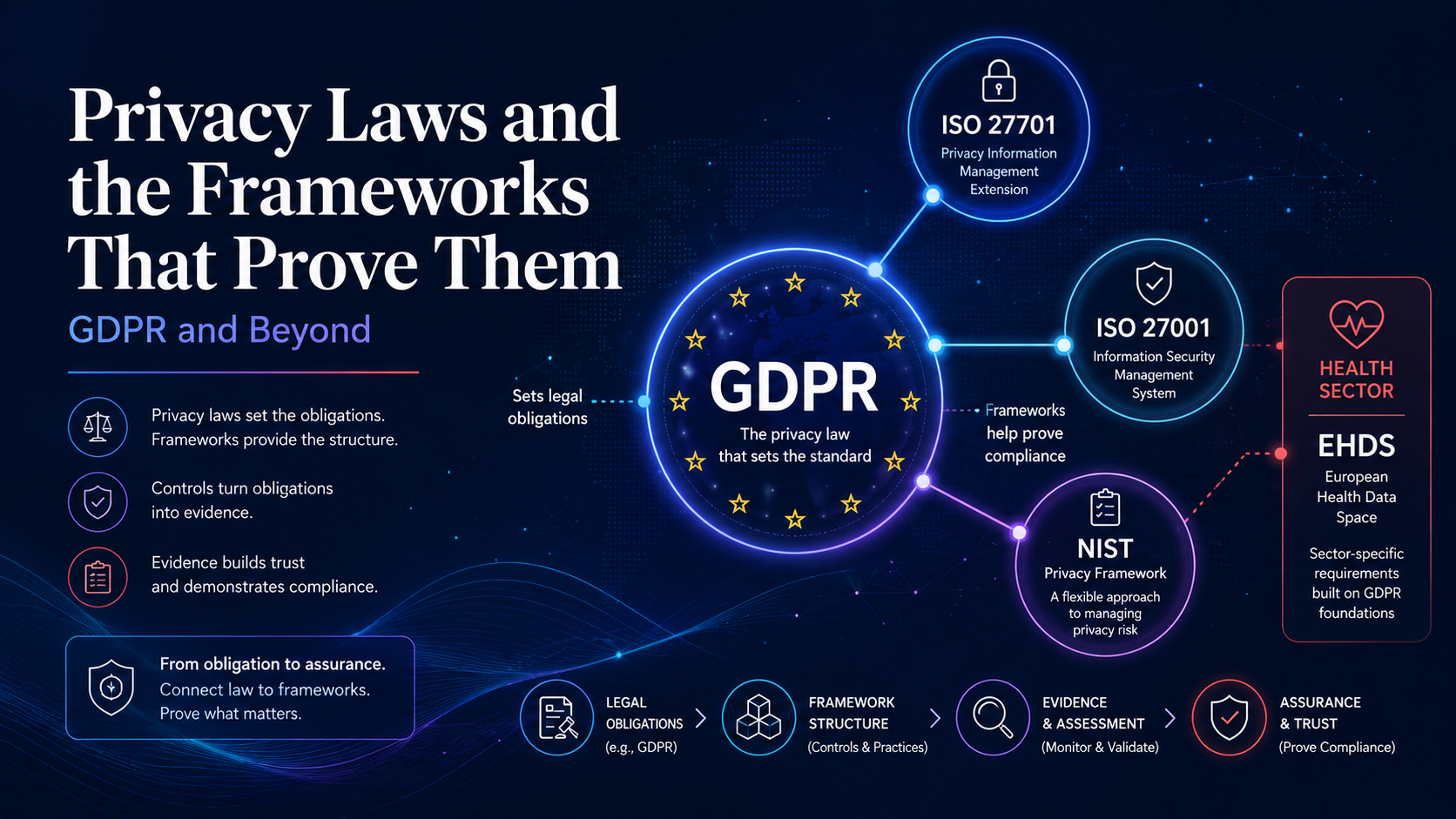 De AVG in het midden met spaken naar ISO 27701, ISO 27001 en het NIST Privacy Framework, plus een sectorlabel voor de zorg vanwege de EHDS.