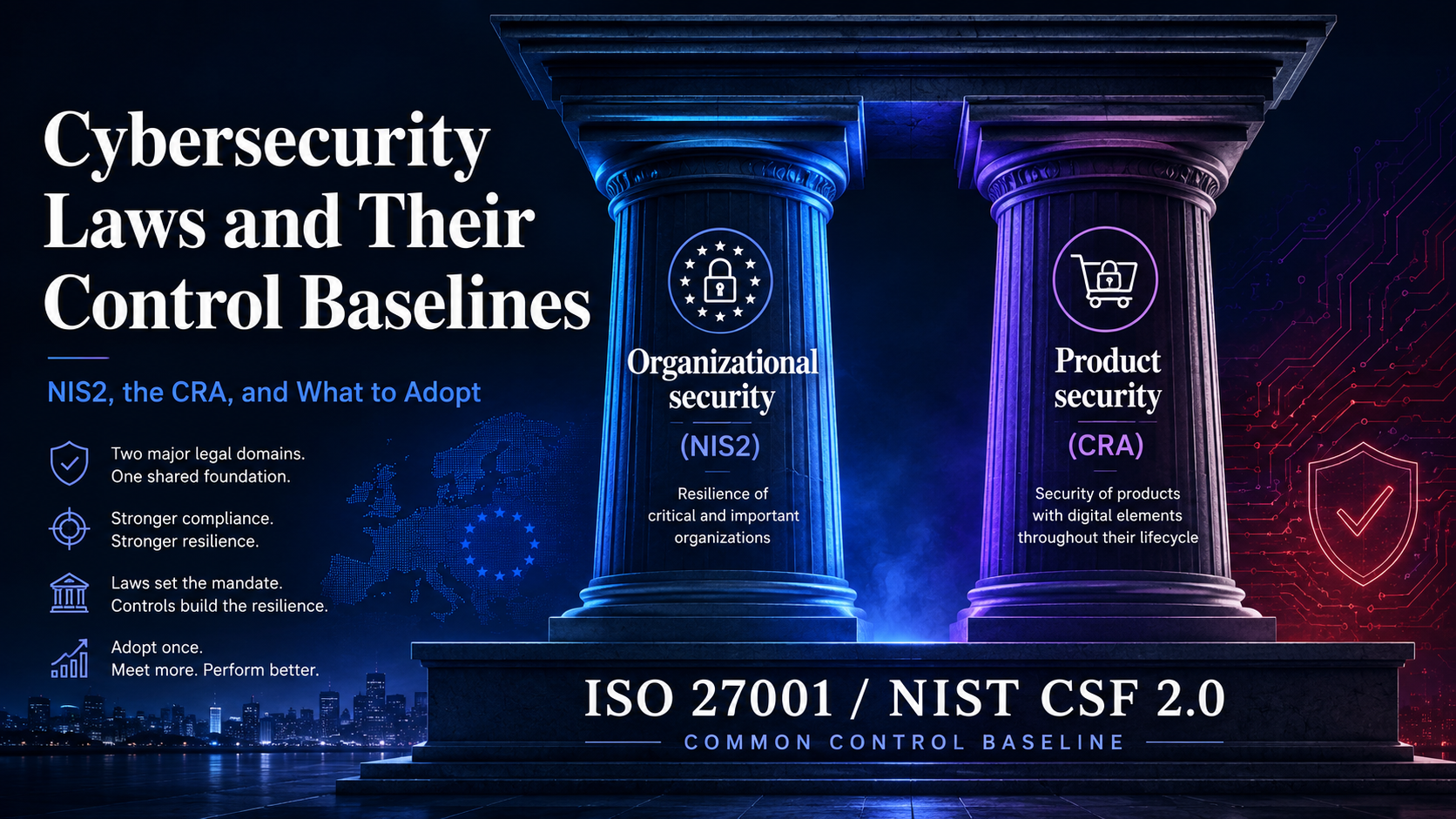 Twee pijlers, organisatorische beveiliging onder NIS2 en productbeveiliging onder de CRA, rustend op een gedeelde basis van ISO 27001- en NIST CSF 2.0-beheersmaatregelen.