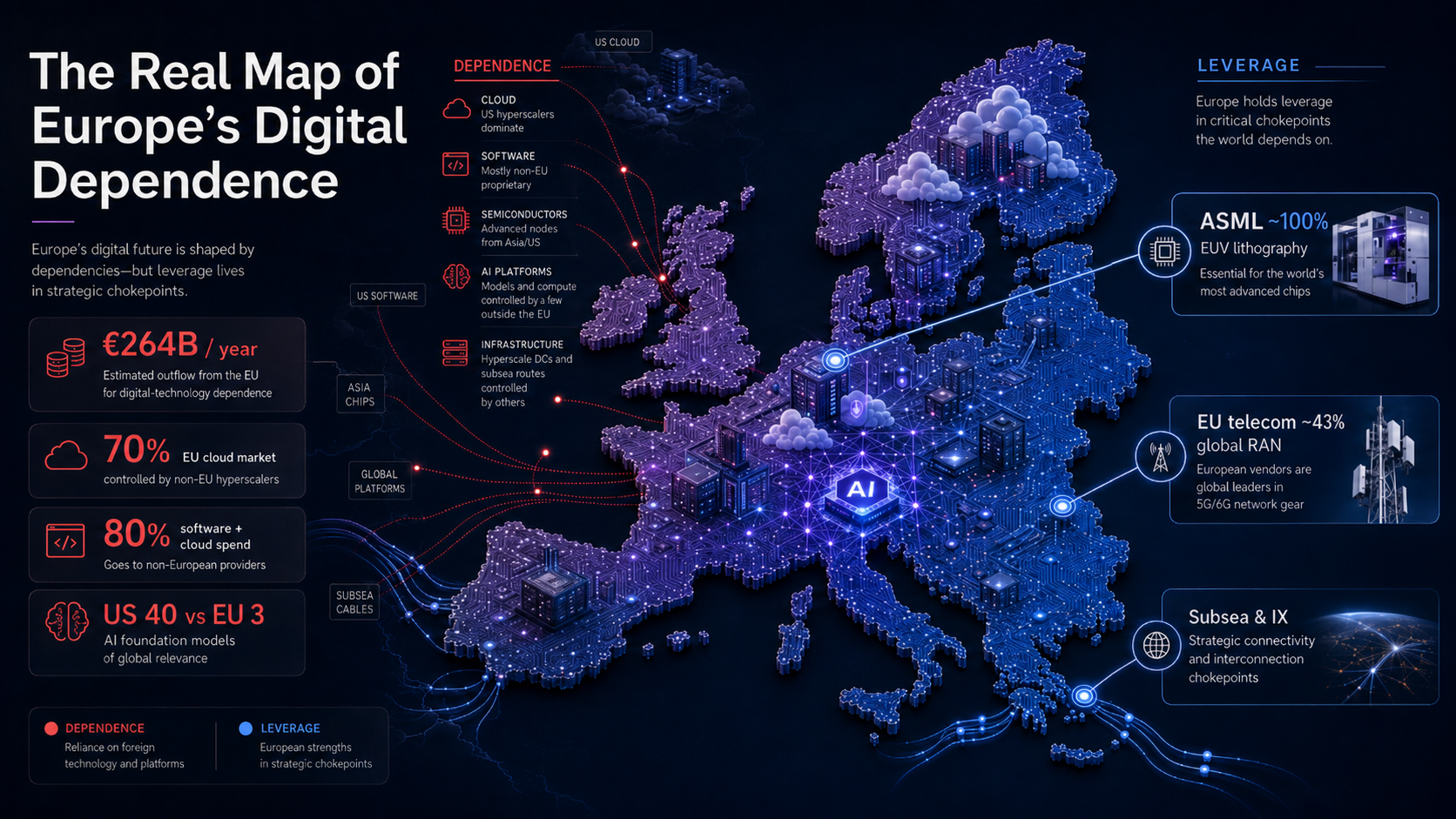Een kaart van Europa's afhankelijkheid van Amerikaanse technologie: cloud, software, AI en chips, naast de invloedspunten die Europa nog in handen heeft in lithografie en telecom.