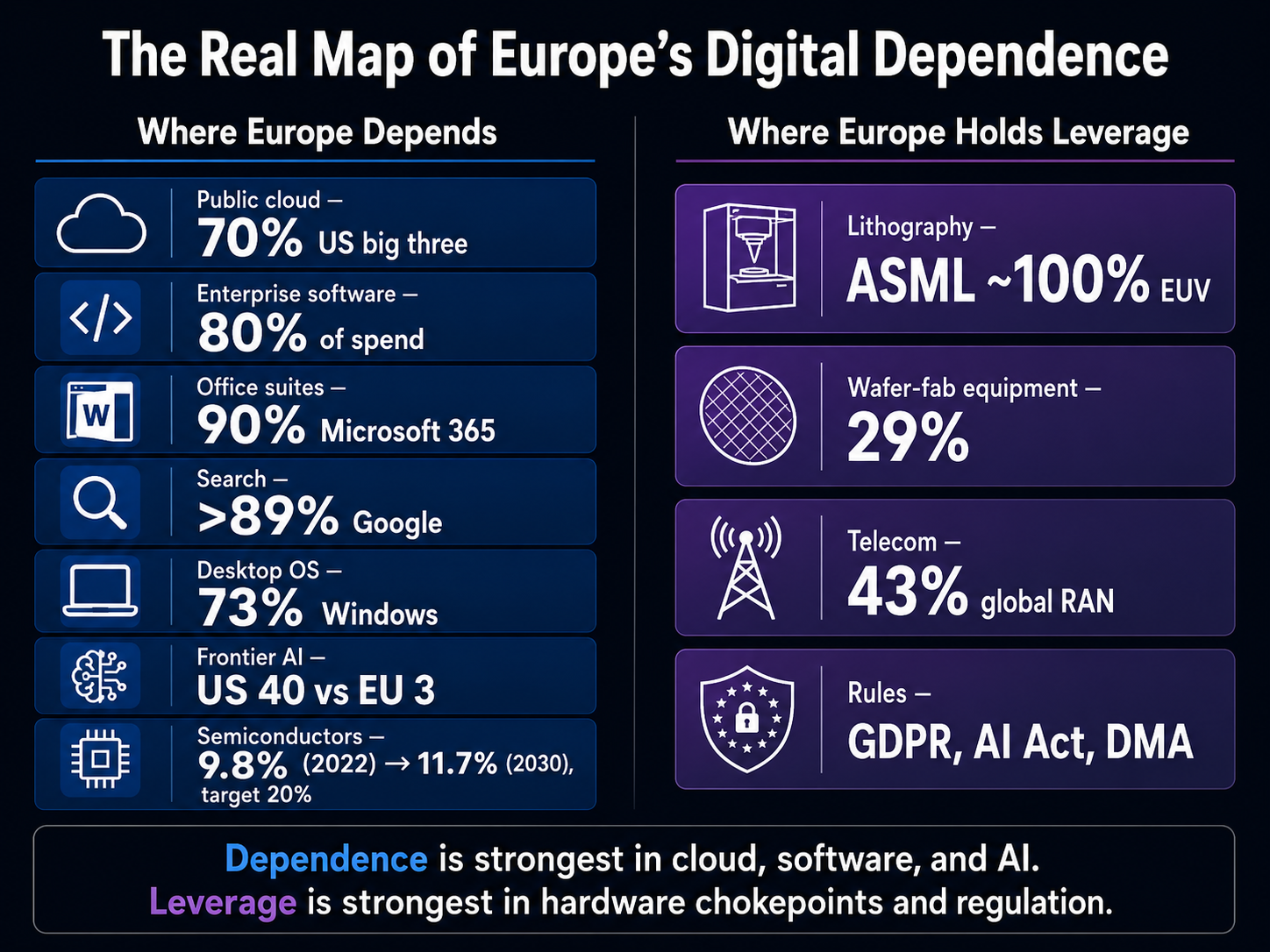 Vergelijking in twee kolommen. Waar Europa afhankelijk is: publieke cloud 70% Amerikaanse grote drie, bedrijfssoftware 80% van de uitgaven, kantoorsuites 90%, zoeken 89% Google, desktopbesturingssystemen 73% Windows, frontier-AI VS 40 tegenover EU 3, halfgeleiders 9,8% oplopend naar 11,7% tegenover een doel van 20%. Waar Europa invloed heeft: ASML ~100% van de EUV-lithografie, 29% van de waferfabricageapparatuur, 43% van de mondiale 5G-RAN-markt, en normerende macht via de AVG, de AI-verordening en de DMA.