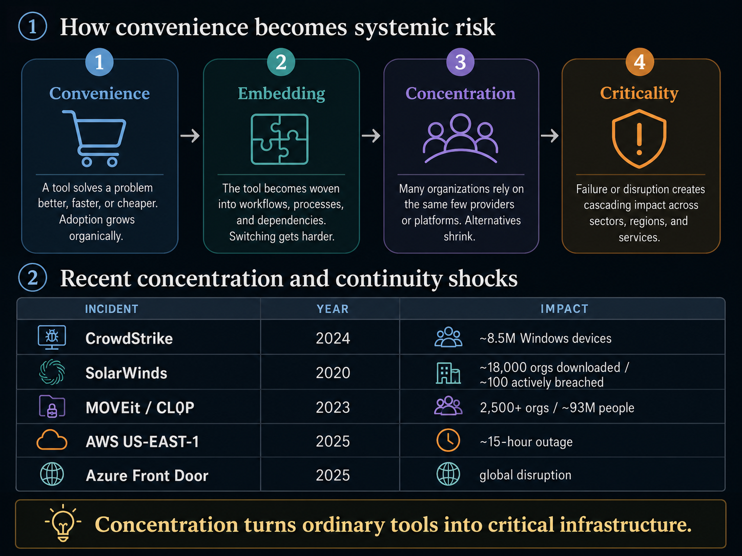Diagram van de vier fasen, gemak, inbedding, concentratie, kritikaliteit, boven een tabel met recente concentratie- en continuïteitsschokken: CrowdStrike (2024, ~8,5 mln Windows-apparaten), SolarWinds (2020, ~18.000 organisaties / ~100 gecompromitteerd), MOVEit/CL0P (2023, 2.500+ organisaties / ~93 mln personen), AWS US-EAST-1 (2025, storing van circa 15 uur) en Azure Front Door (2025, wereldwijde verstoring).