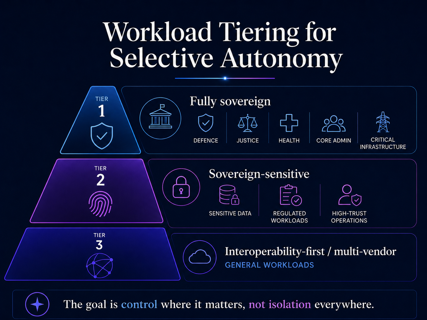 Een piramide met drie tiers voor workload-tiering. Tier 1 "Volledig soeverein": defensie, justitie, zorg, kernadministratie, kritieke infrastructuur. Tier 2 "Soevereiniteitsgevoelig": gereguleerde data, beveiligingstelemetrie, operaties met hoge vertrouwenseisen. Tier 3 "Interoperabiliteit eerst / meerdere leveranciers": algemene workloads. Onderschrift: het doel is zeggenschap waar het telt, geen isolatie overal.