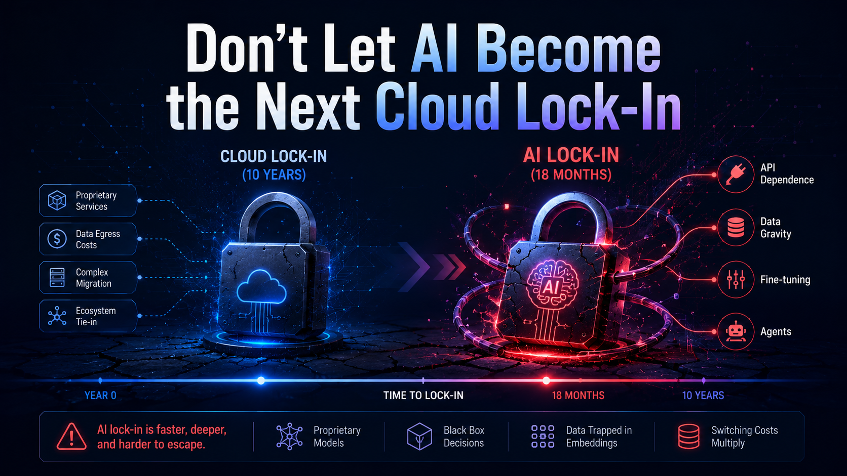 Twee hangsloten naast elkaar: "Cloud-lock-in (10 jaar)" en een groter, sneller dichtklappend "AI-lock-in (18 maanden)", omwikkeld met kabels met de labels API-afhankelijkheid, datazwaartekracht, fine-tuning en agents, met een tijdbalk die laat zien dat AI-lock-in veel eerder arriveert.