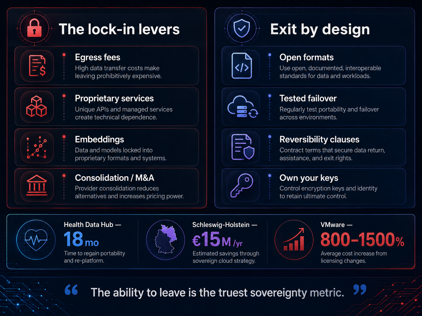 Vergelijking in twee kolommen. "De lock-in-hefbomen": egresskosten, propriëtaire diensten, embeddings, consolidatie/fusies en overnames. "Exit by design": open formaten, geteste failover, reversibiliteitsclausules, eigen sleutelbeheer. Een strook casuscijfers, Health Data Hub 18 maanden, Sleeswijk-Holstein 15 mln euro per jaar, VMware 800–1500%, onder de regel "het vermogen om te vertrekken is de eerlijkste soevereiniteitsmaatstaf."
