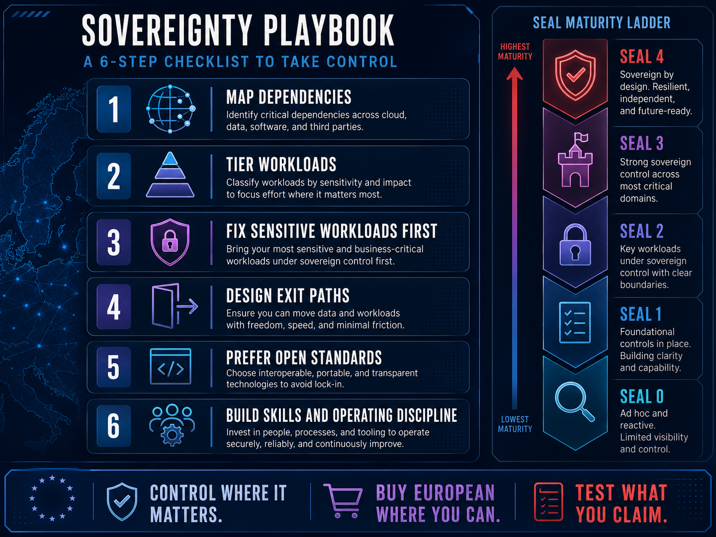 Het zesstappen-soevereiniteitsdraaiboek als genummerde checklist, afhankelijkheden in kaart brengen, workloads indelen in niveaus, gevoelige workloads eerst aanpakken, exitpaden ontwerpen, open standaarden verkiezen, vaardigheden opbouwen, naast de SEAL-volwassenheidsschaal 0-4. Voettekst: houd de regie waar het telt, koop Europees waar het kan, test wat er wordt beweerd.