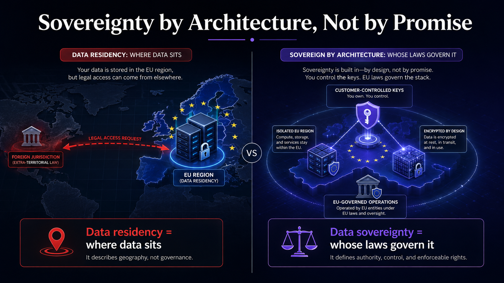 Gesplitste infographic. Links, dataresidency: de data staat in een EU-regio, maar een buitenlandse jurisdictie kan de aanbieder nog altijd een rechtmatig verzoek om toegang sturen, residency is geografie, geen governance. Rechts, datasoevereiniteit door architectuur: sleutels in beheer bij de klant, versleuteling by design, een geïsoleerde EU-regio en onder EU-recht bestuurde bedrijfsvoering betekenen dat EU-recht de stack beheerst, soevereiniteit is de vraag wiens recht over de data gaat.