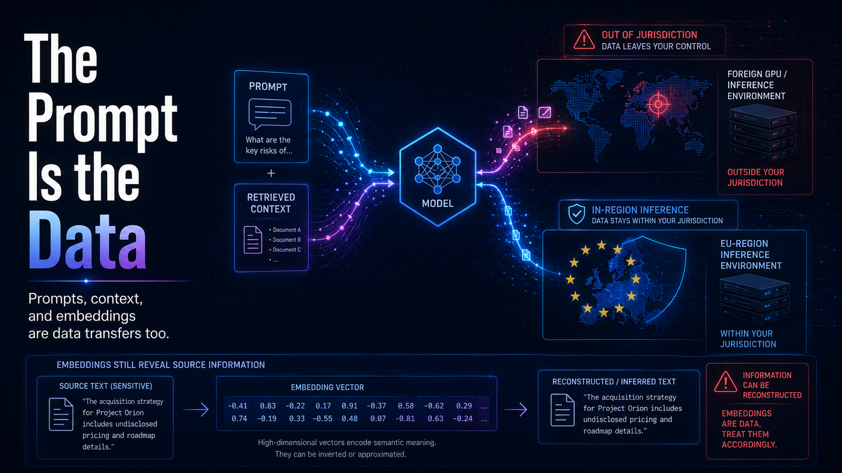 Een prompt met opgehaalde context die een model in stroomt en zich splitst: het ene pad naar een buitenlandse GPU buiten de jurisdictie, het andere naar in-regio EU-inferentie die de data thuishoudt.