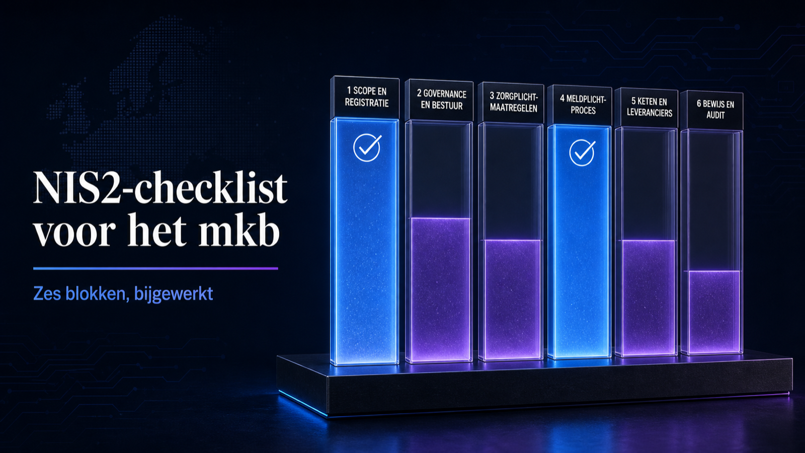 De zes blokken van de checklist als kolommen, met scope/registratie en meldplicht gemarkeerd als direct af te ronden.